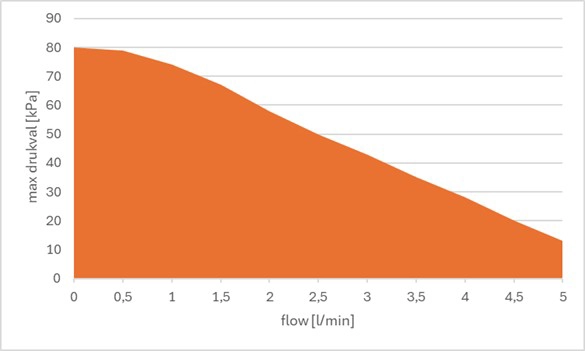 Pomp curve
